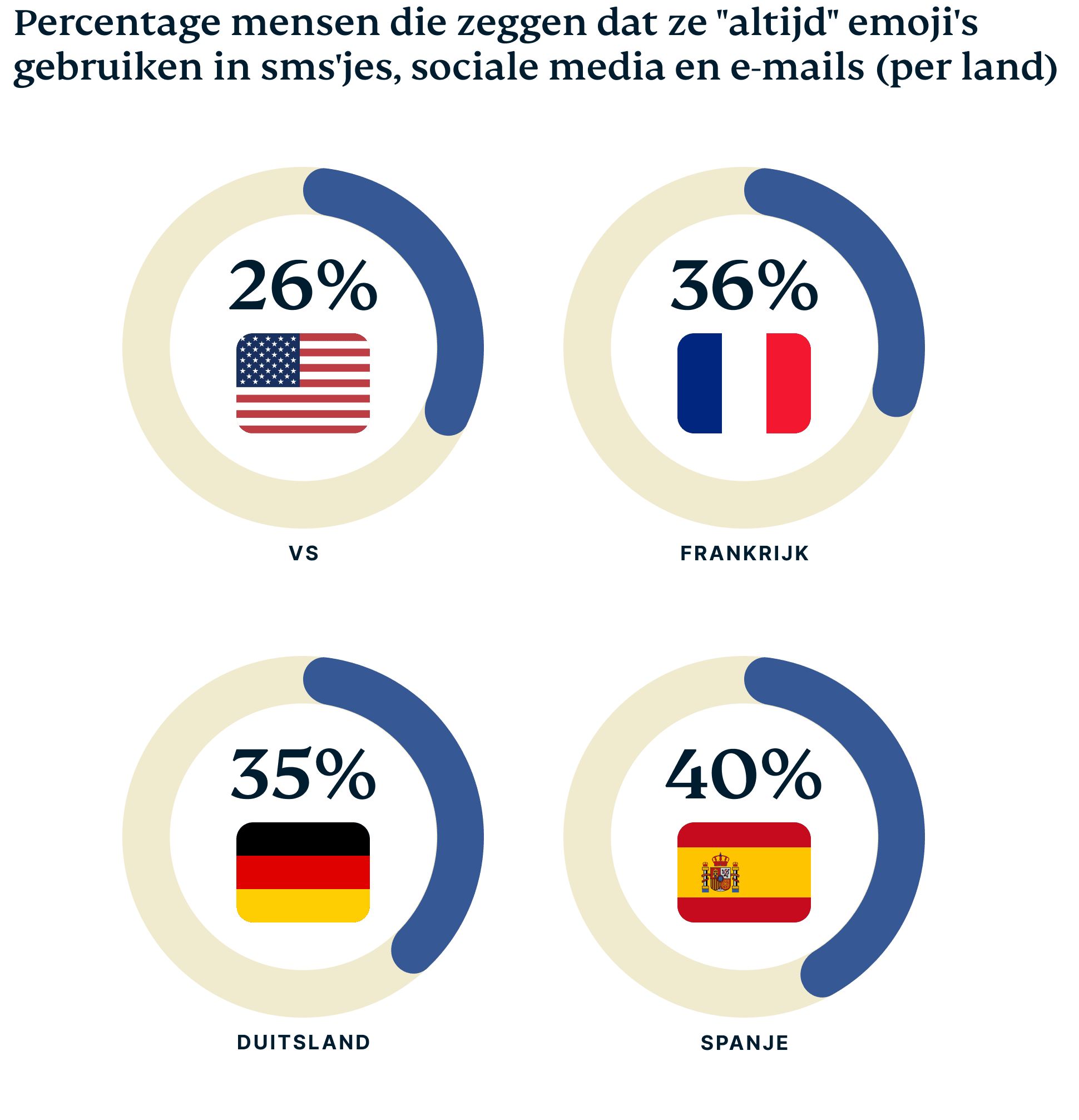 Percentage dat zegt altijd emoji