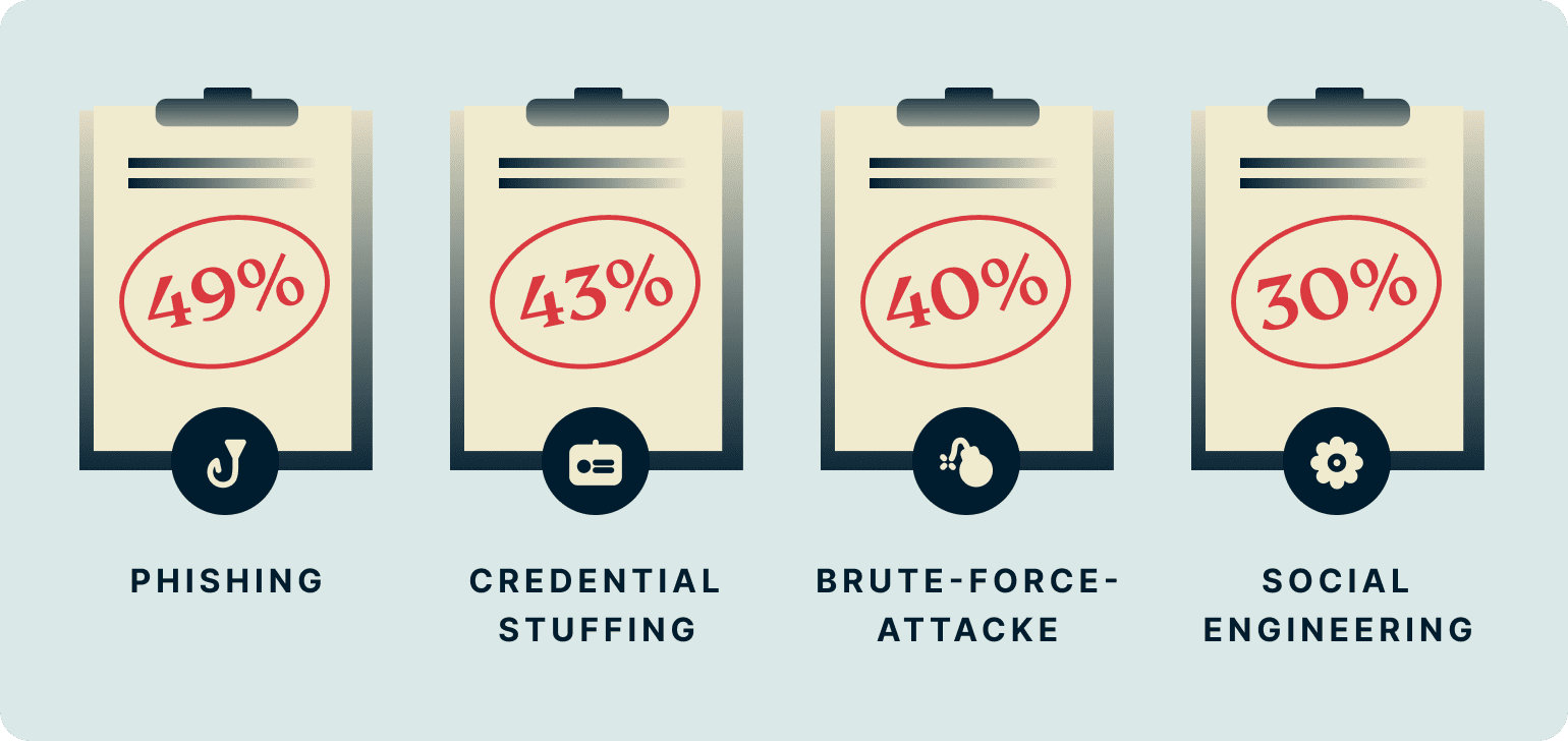 Verschiedene Cyberattacken