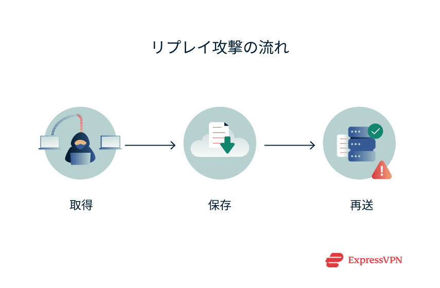 How A Replay Attack Happens Ja