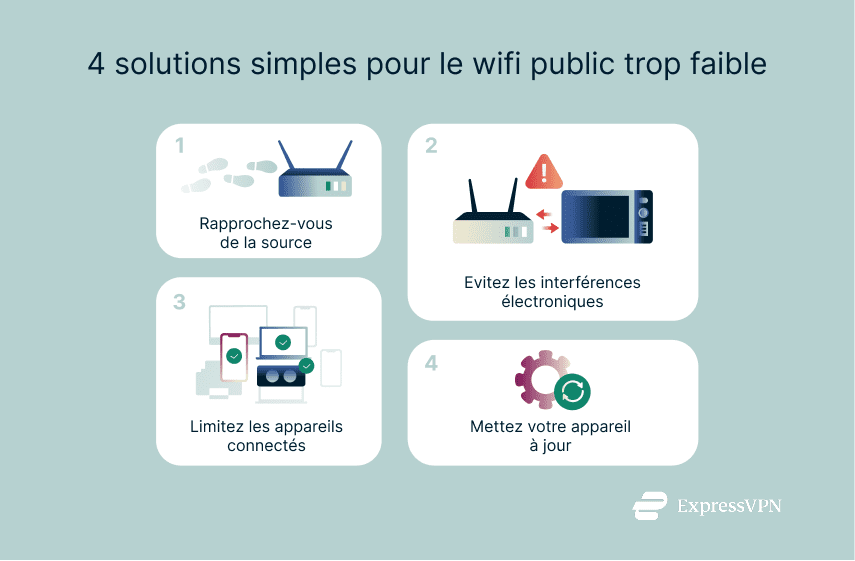 Tips to boost weak public Wi-Fi: move closer, reduce interference, disconnect devices, update software.