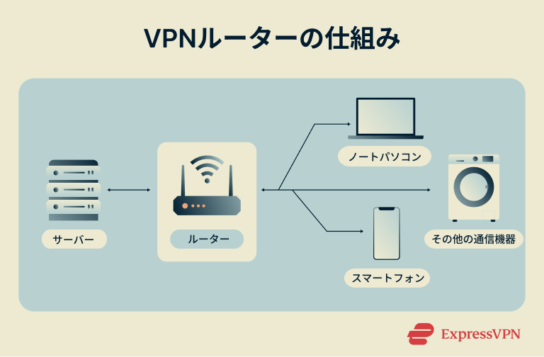 How To Install A Vpn On A Router How Vpn Routers Work 1 5