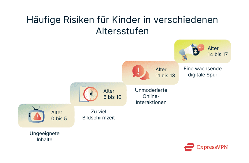 A list of the main challenges faced by kids of certain age ranges.
