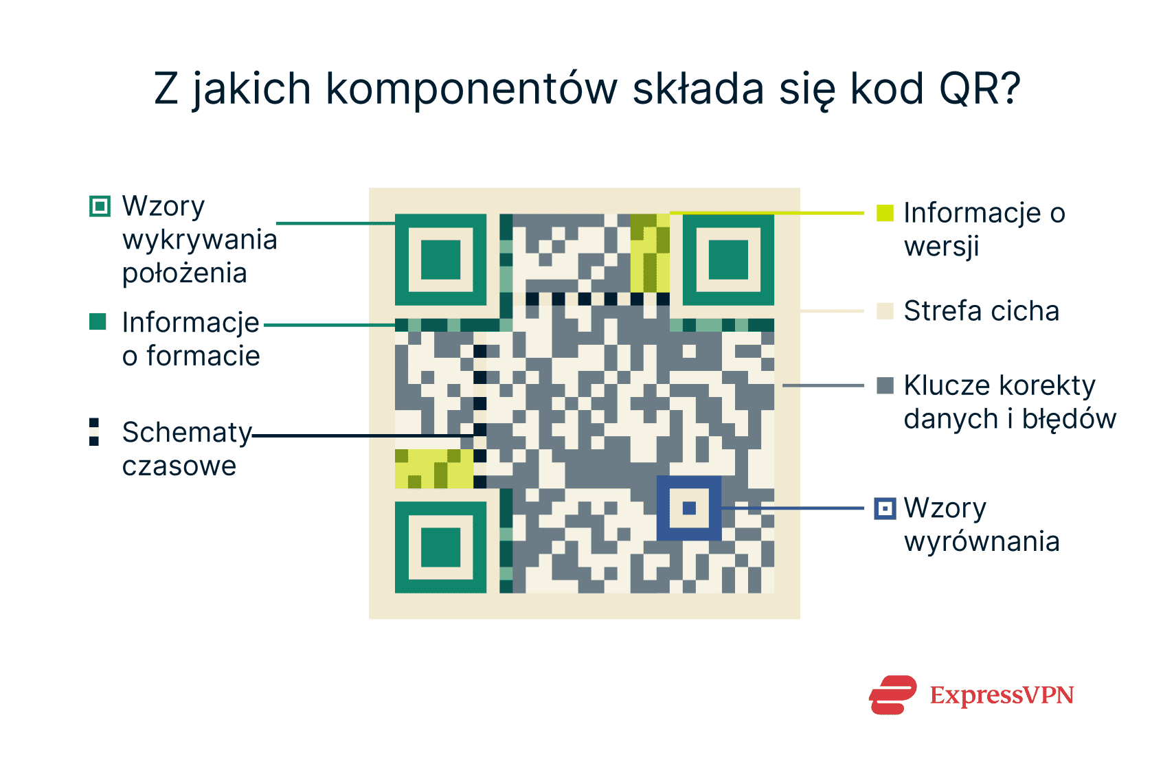 The structure of a QR code.