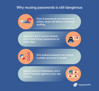 Graphic showing why reusing passwords is still dangerous.