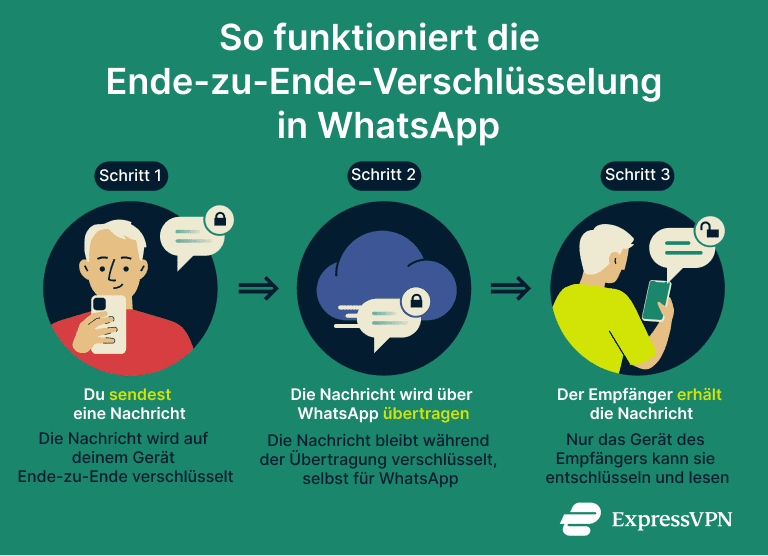 End To End Encryption In Whatsapp How It Works De