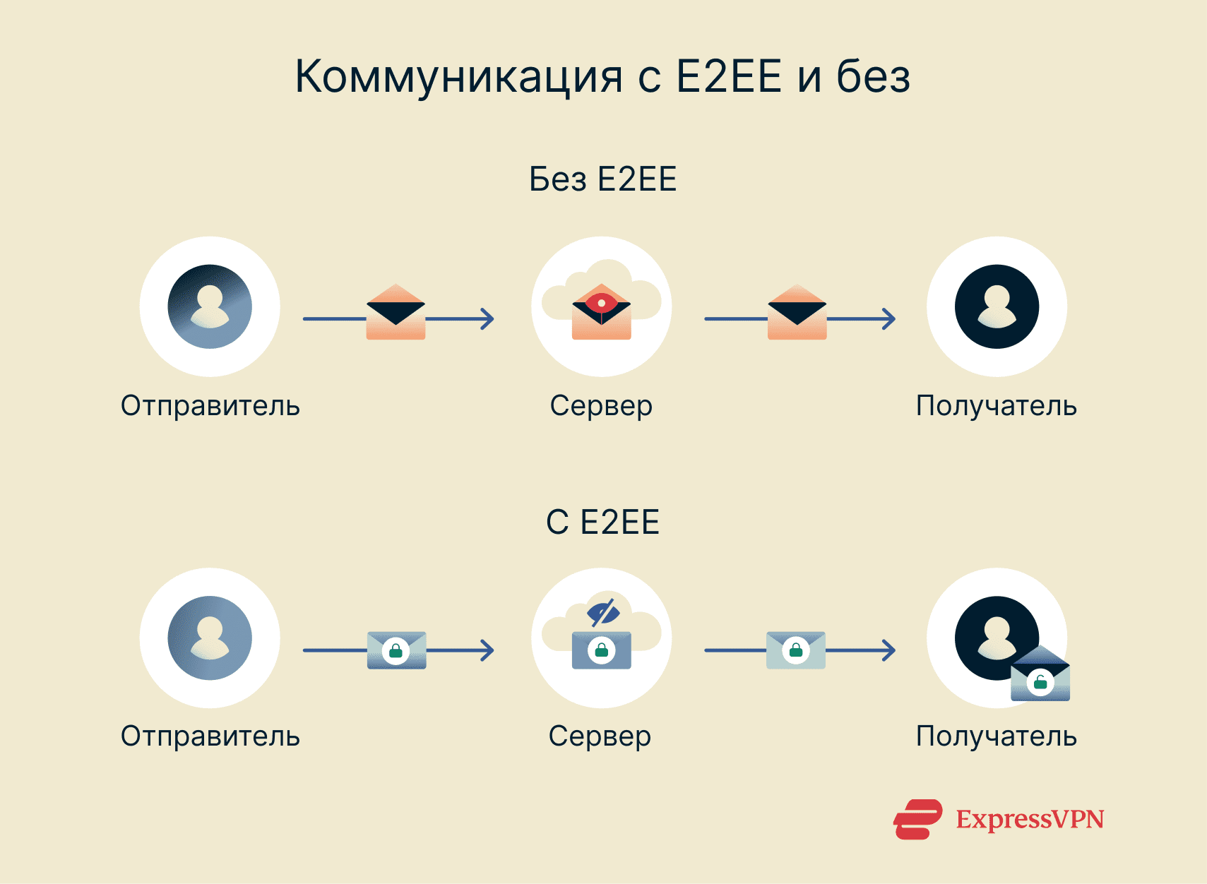 Graphic showing how digital communications look with and without end-to-end encryption.
