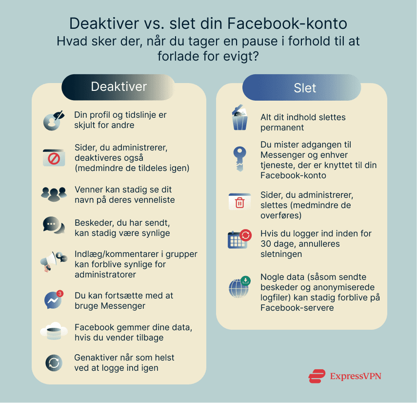 En infografik, der opsummerer, hvad der sker, når du deaktiverer eller sletter din Facebook-konto
