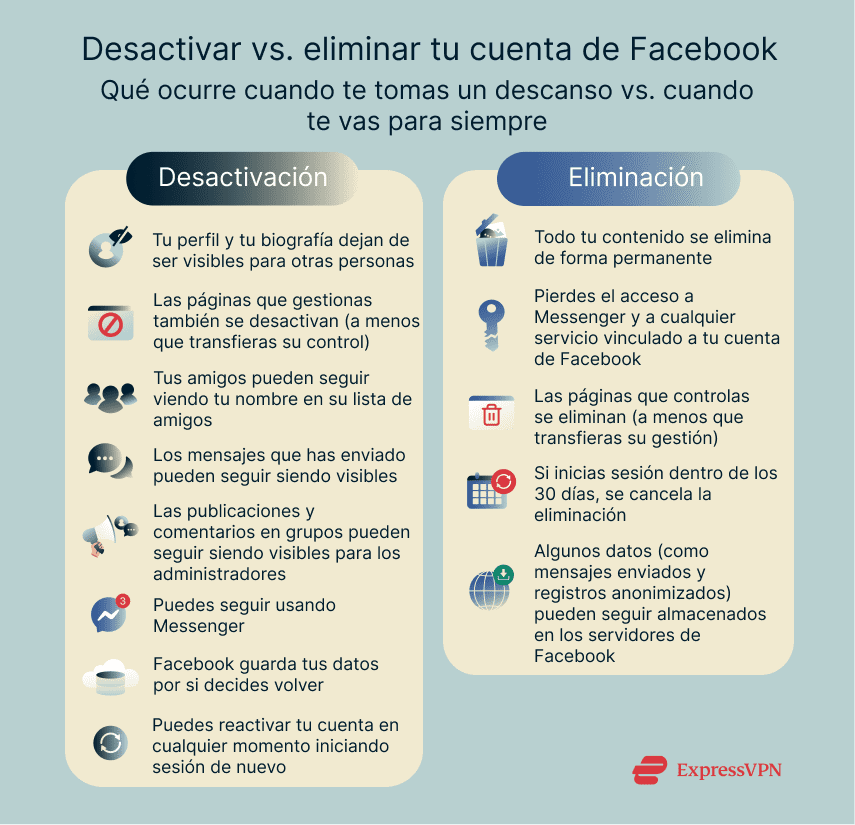 An infographic summarizing what happens when you deactivate or delete your Facebook account