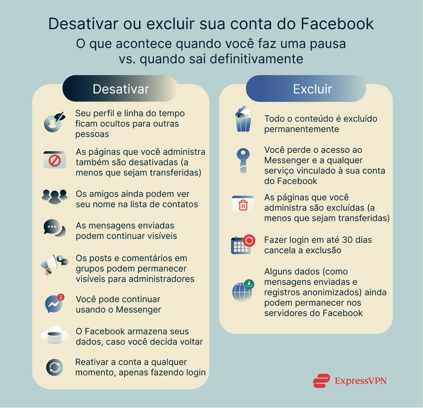 An infographic summarizing what happens when you deactivate or delete your Facebook account