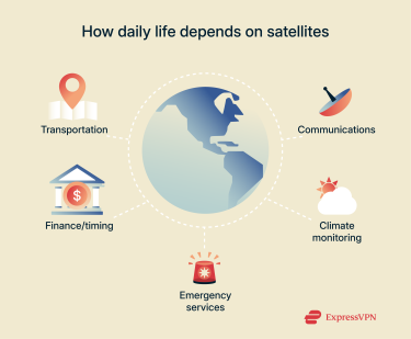 Earth surrounded by icons representing industries that depend on satellites, including finance, transport, emergency services, and communication.