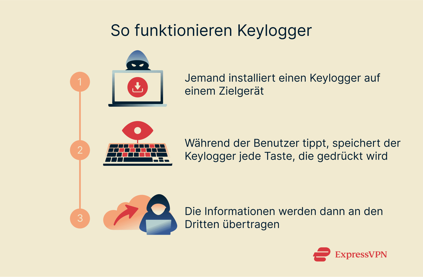 A step-by-step look at how keyloggers typically work.
