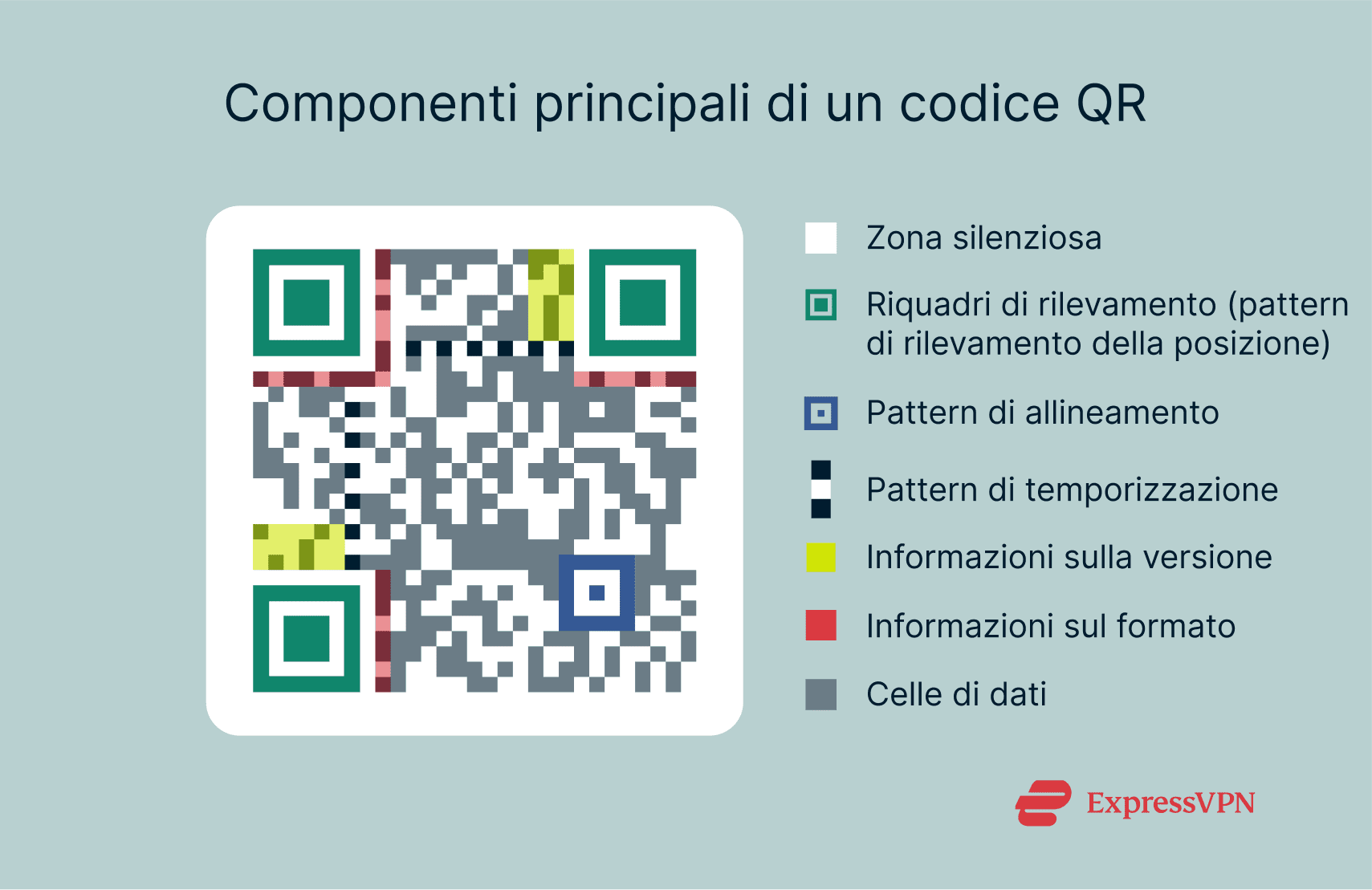 A diagram of a QR code, with the various core components labeled.
