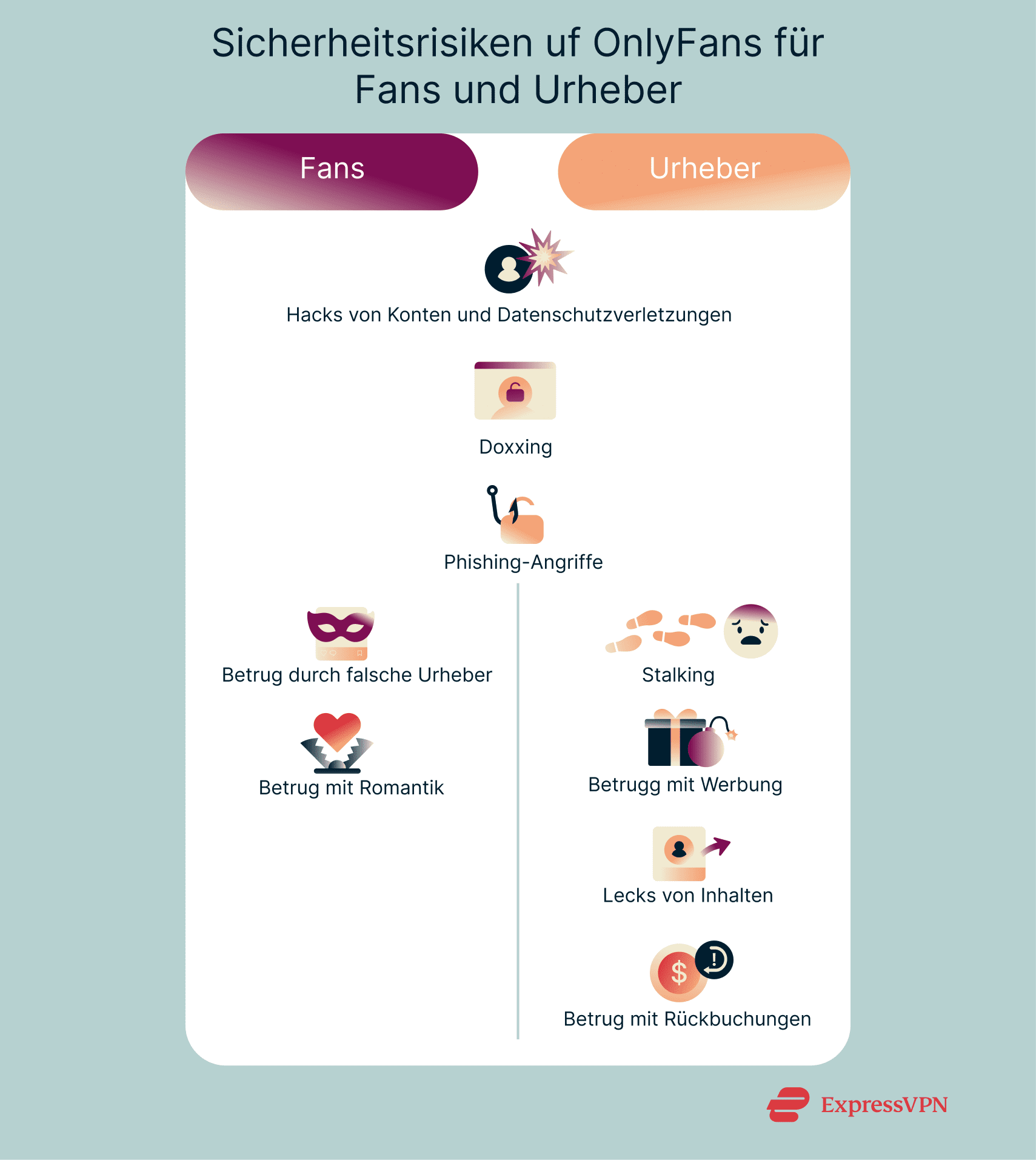 Multiple potential security risks for fans and creators on OnlyFans.