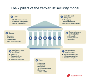 The seven pillars constituting the Zero Trust security framework.