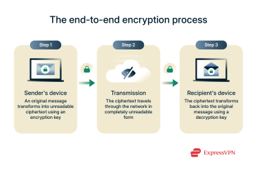 A simple depiction of end-to-end encryption.