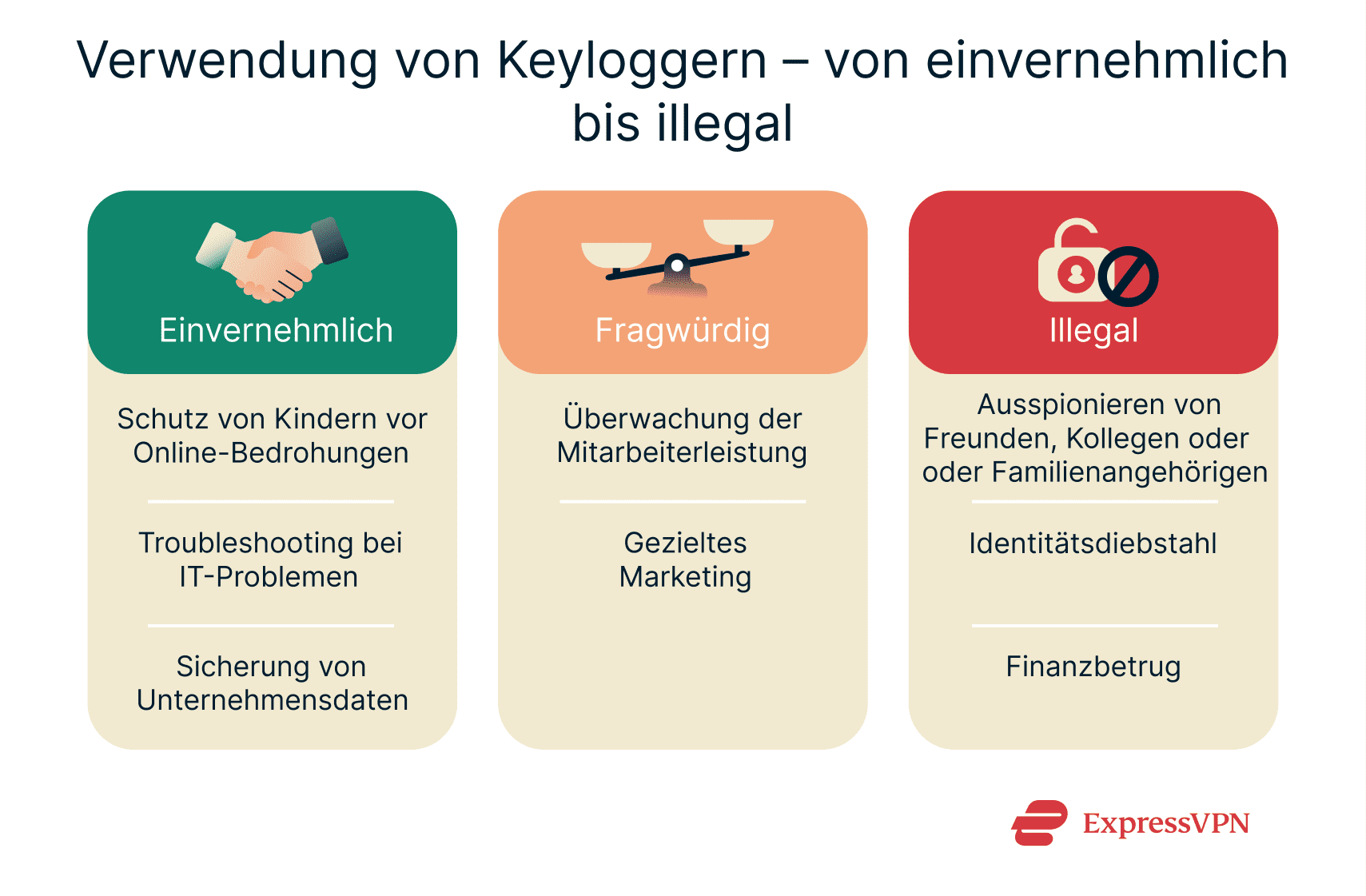 A list of some of the many ways in which keyloggers can be used, ranging from consensual and relatively ethical purposes to more malicious ones.