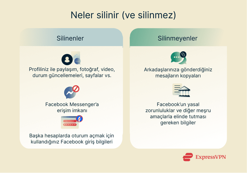 A quick overview of what gets deleted and what doesn't when you delete your Facebook account.