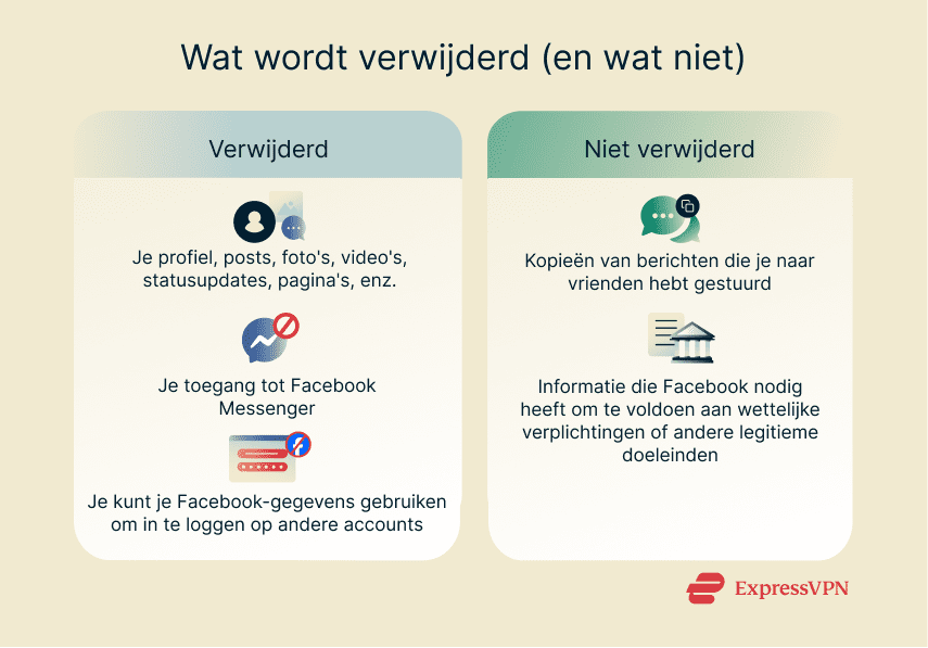 A quick overview of what gets deleted and what doesn't when you delete your Facebook account.