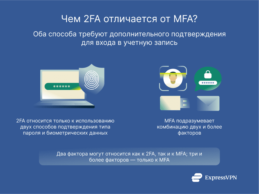 An explanation of the differences between 2FA and MFA.