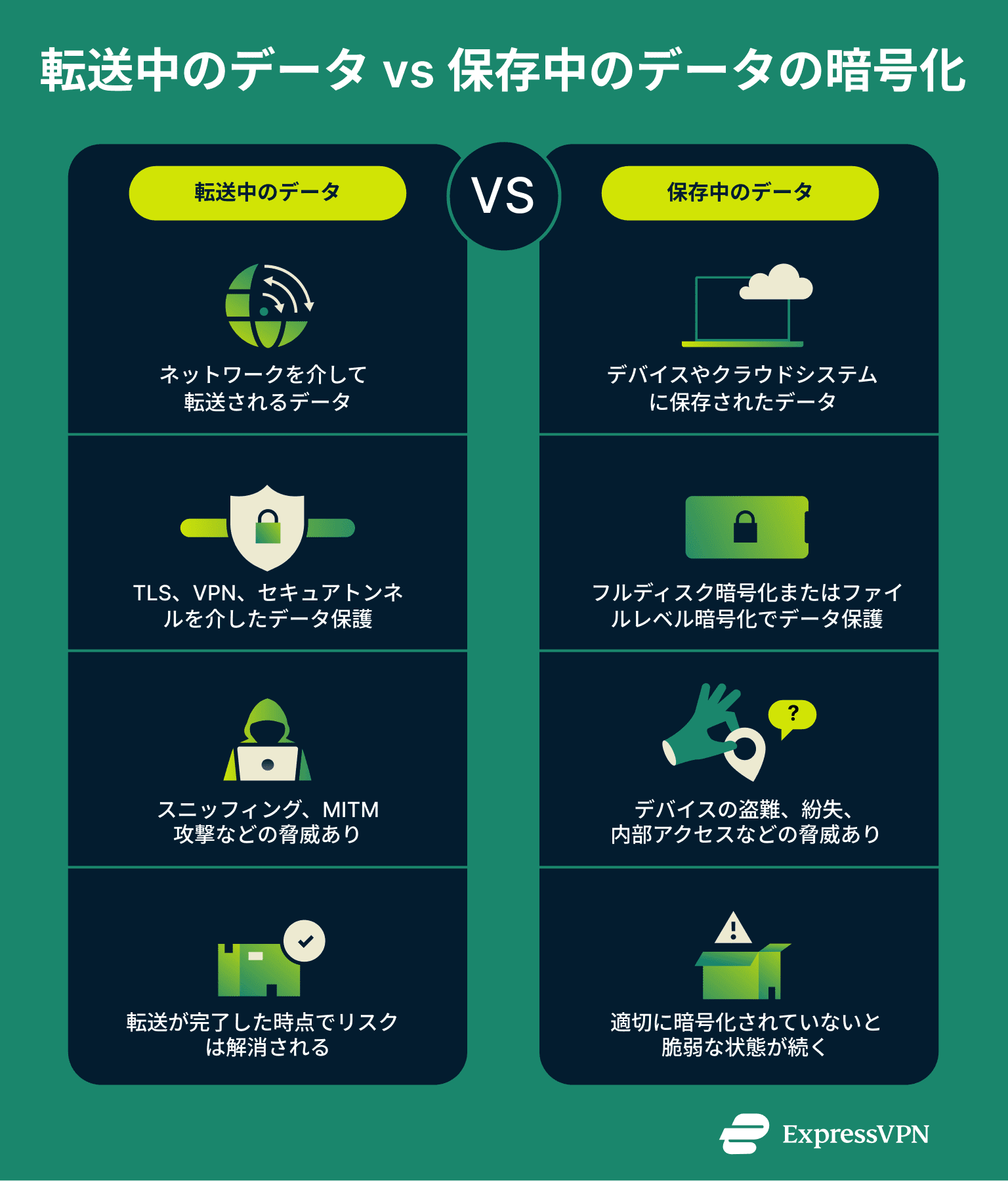 Data Encryption Encryption In Motion Vs At Rest.