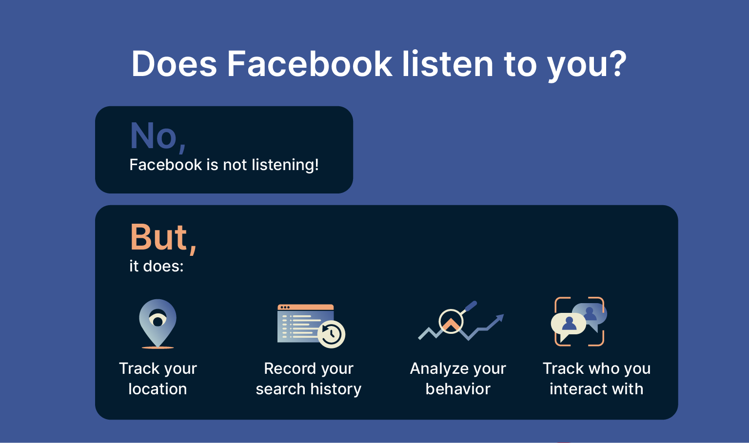 A brief answer on is Facebook listens to you and what it does.