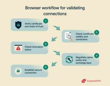 A process flow diagram showing how a web browser validates HTTPS connections.