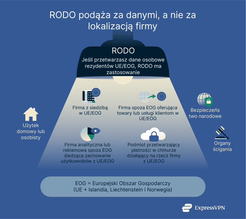 An infographic showing who the GDPR applies to.