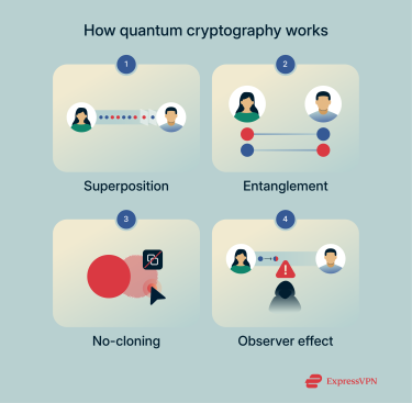 How quantum cryptography works.
