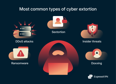The most common types of cyber extortion.