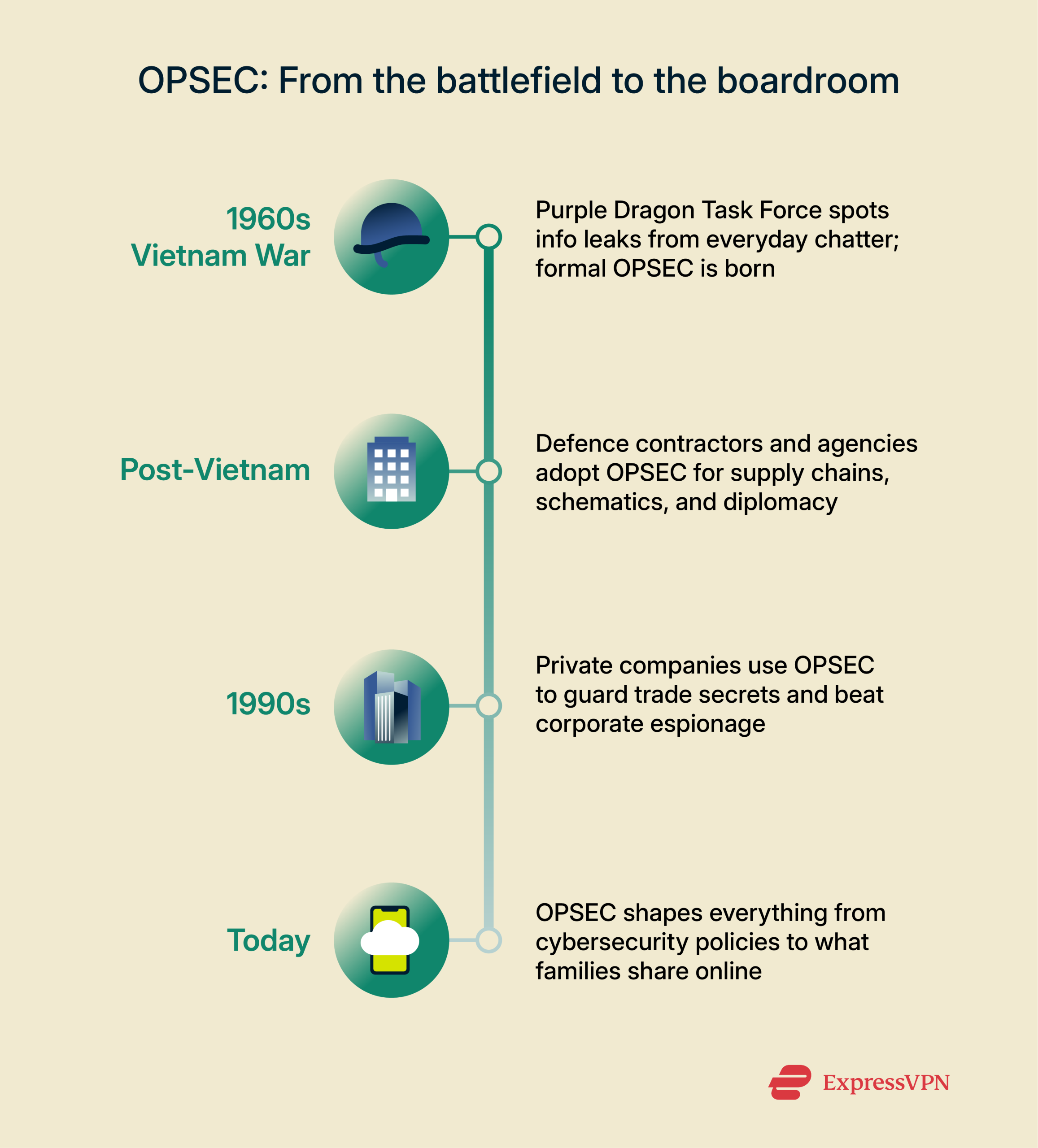 A vertical timeline showing the development of OPSEC.