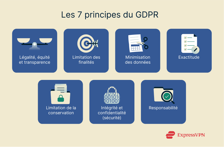 Core principles of the GDPR with a short summary of each.