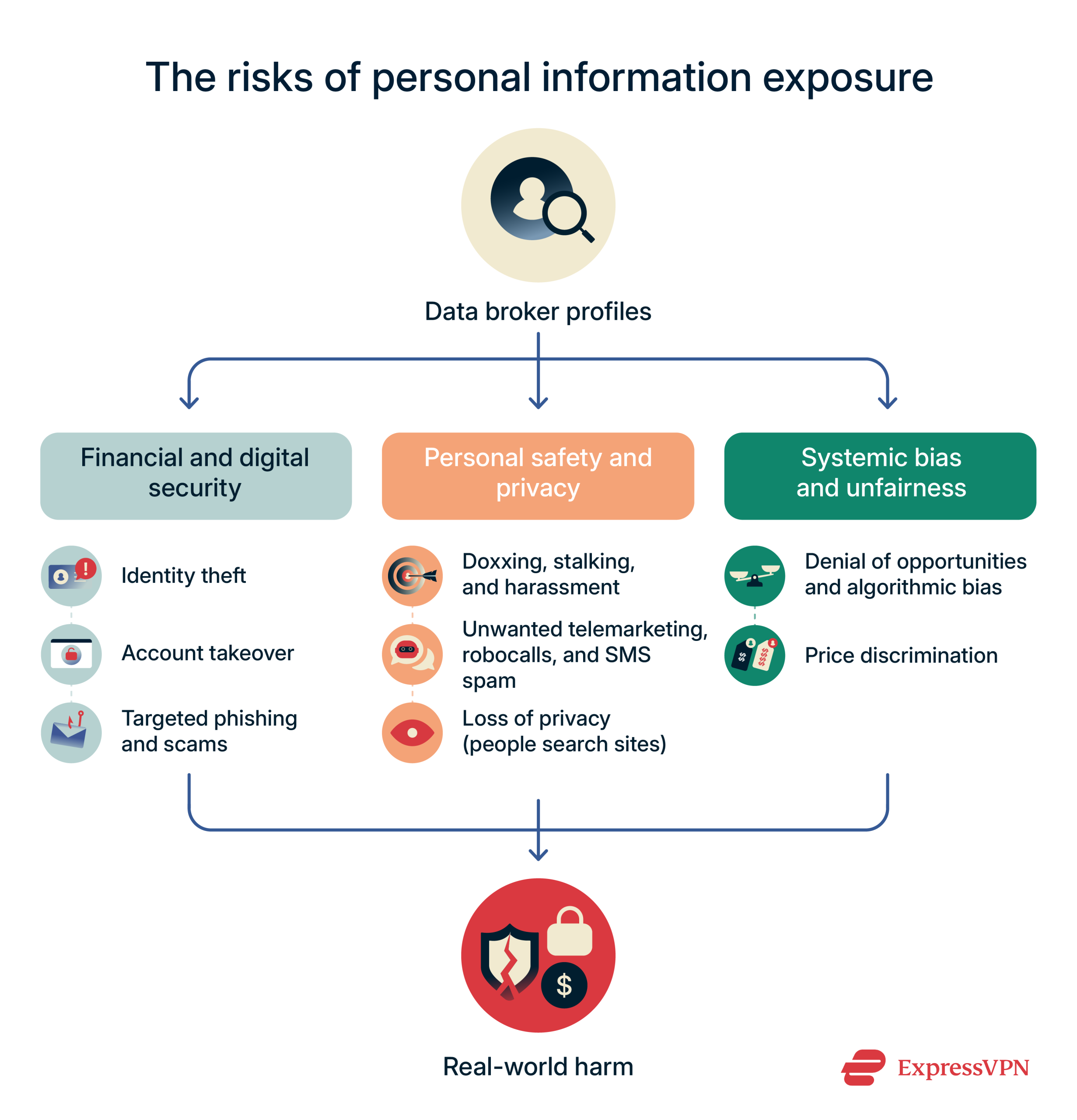 Graphic showing the risks of personal information exposure
