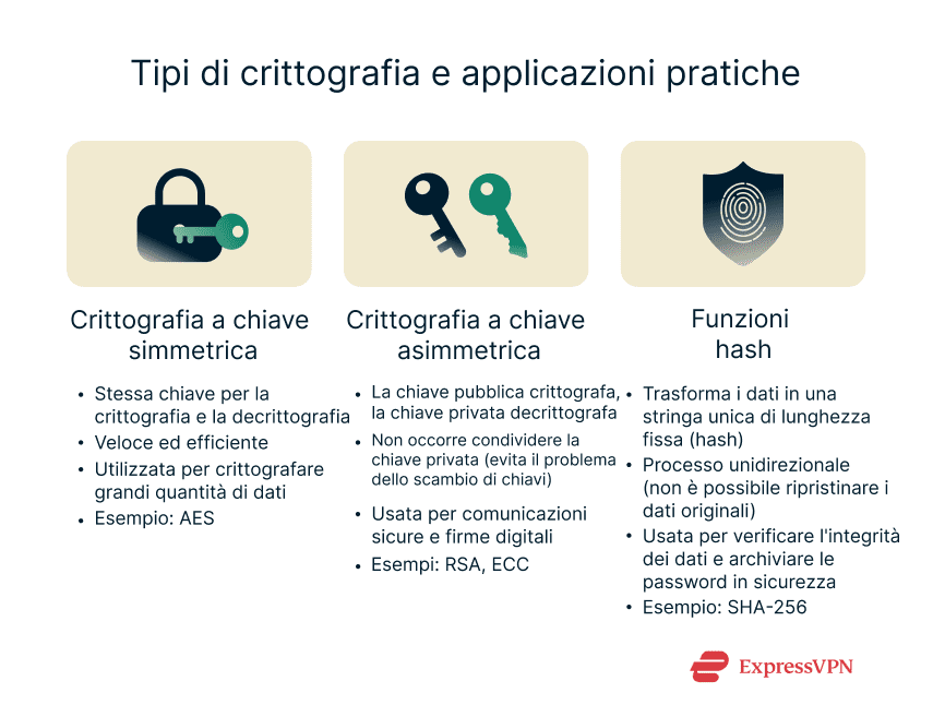 Image Types Of Cryptography And Their Uses It
