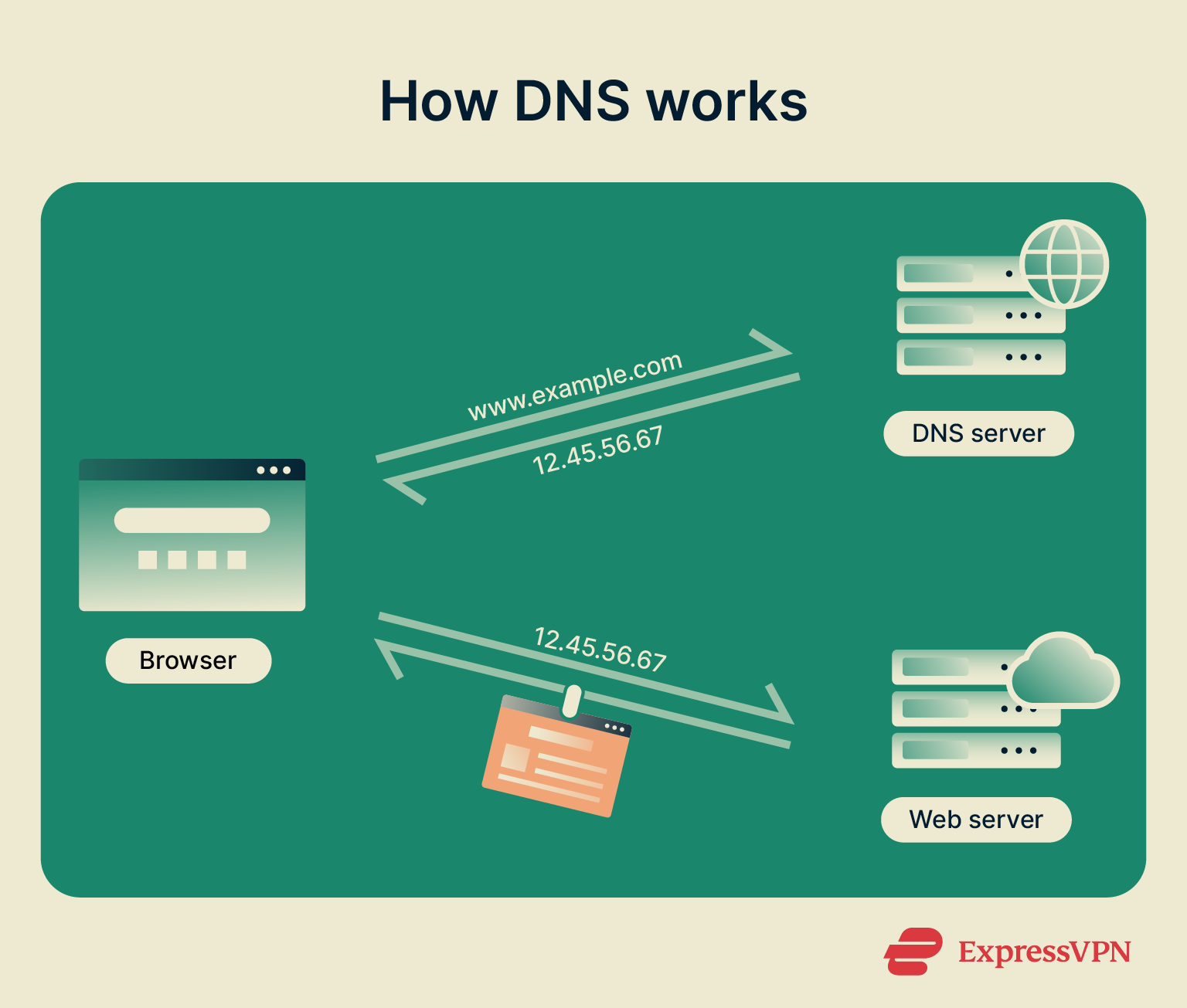 Diagram showing how DNS servers receive and respond to user requests.