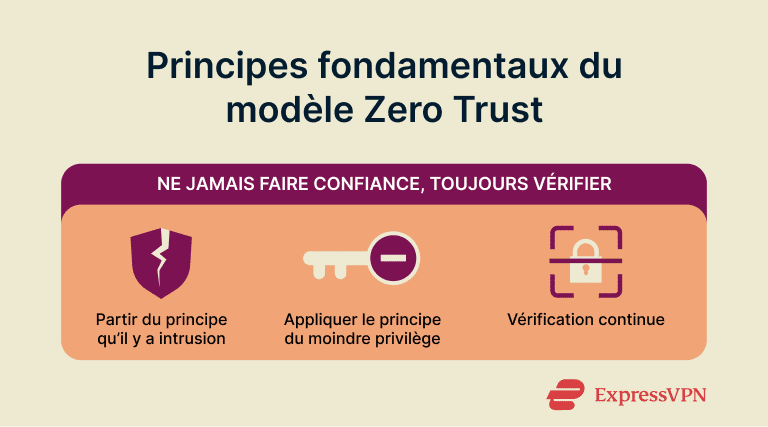 Principes fondamentaux du modèle Zero Trust.