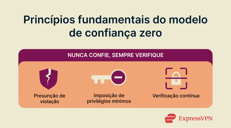 Core principles of the zero trust model.