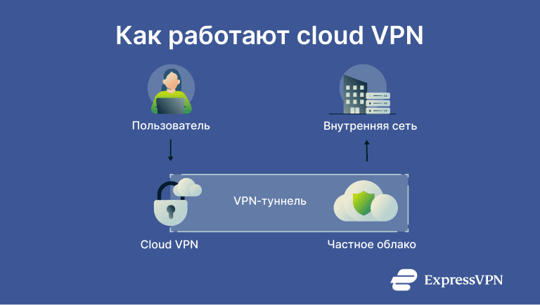 A diagram showing how cloud VPNs work, connecting users securely to internal networks.