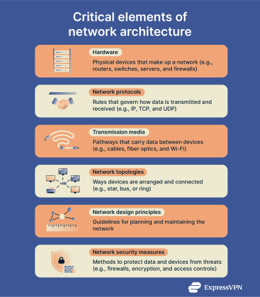 Visual guide to the key components of network architecture.