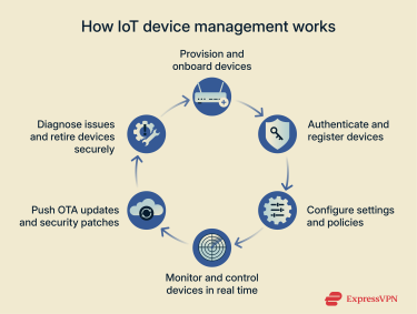Visualization of the process of IoT device management.