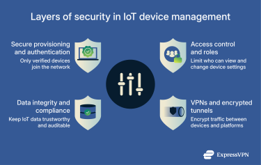Description of the layers of security in IoT device management.
