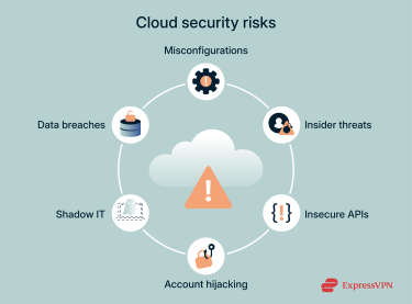 Common cloud security threats.