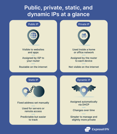 Differences between public, private, static, and dynamic IP addresses