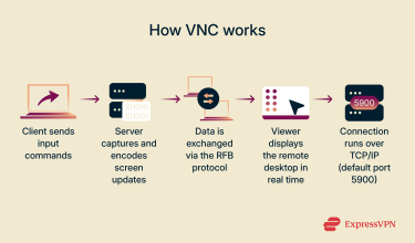Diagram showing how VNC uses the RFB protocol to connect a client and server for real-time desktop control.