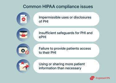 Common HIPAA compliance issues.