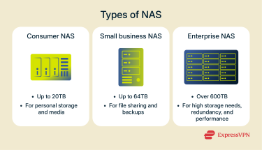 A custom image that explains the 3 main types of NAS devices