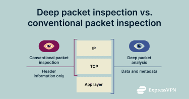 How deep packet inspection (DPI) compares to conventional packet inspection.