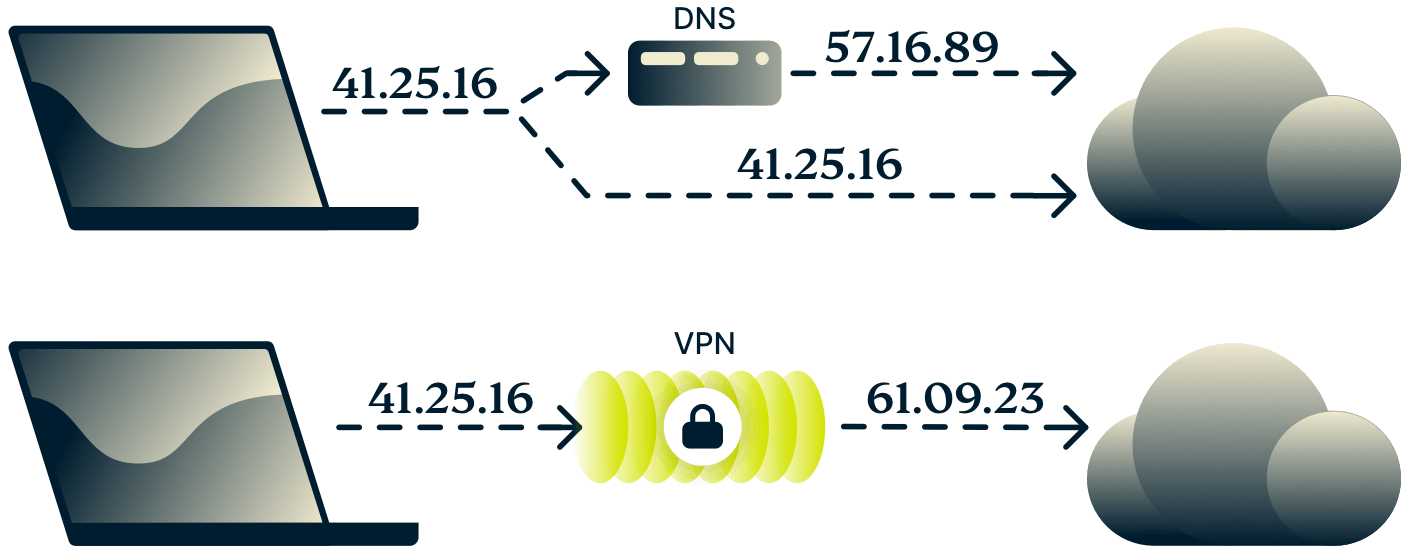 Diagrama mostrando a diferença entre o DNS e uma VPN.