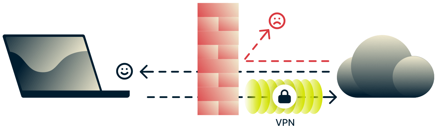 VPN e firewall protegendo o dispositivo contra tráfego perigoso de entrada na Internet, bem como protegendo e protegendo o tráfego de saída.