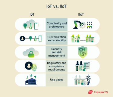 5 key differences between IoT and IIoT