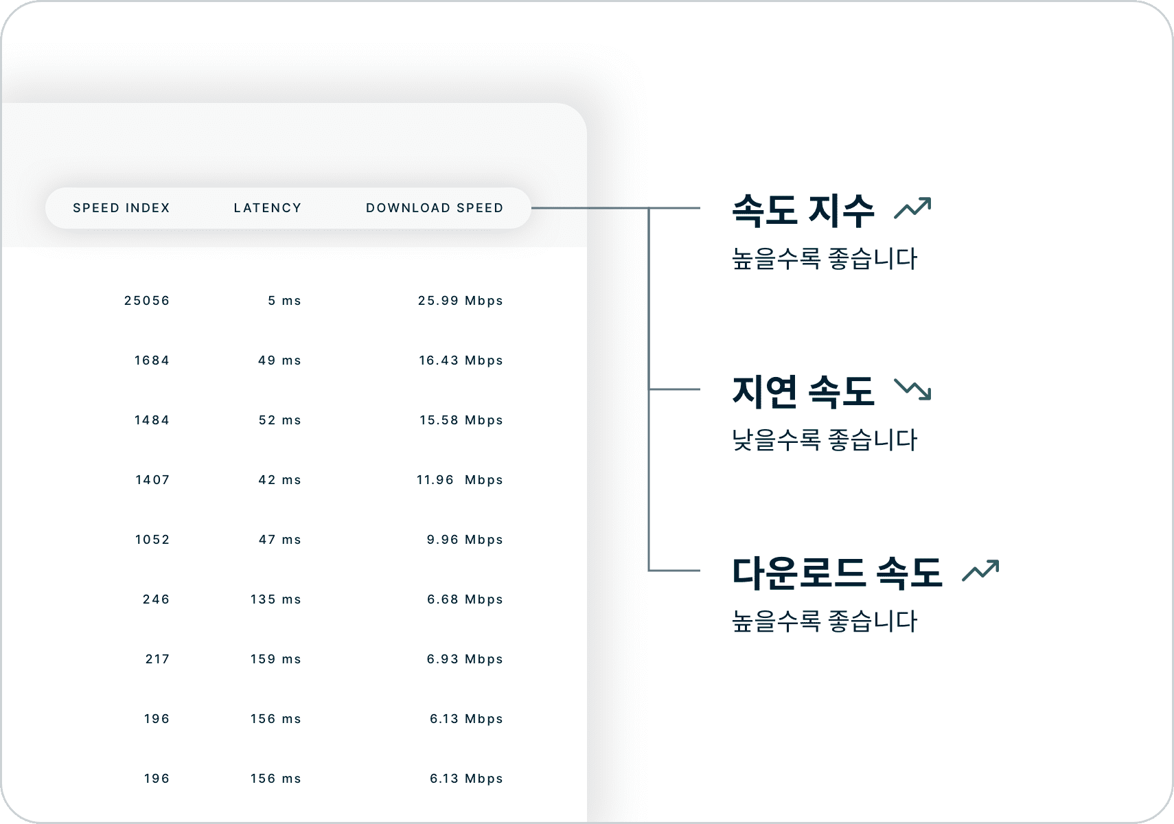 속도 지수, 대기 시간 및 다운로드 속도를 보며 속도 테스트 결과를 해석하는 방법